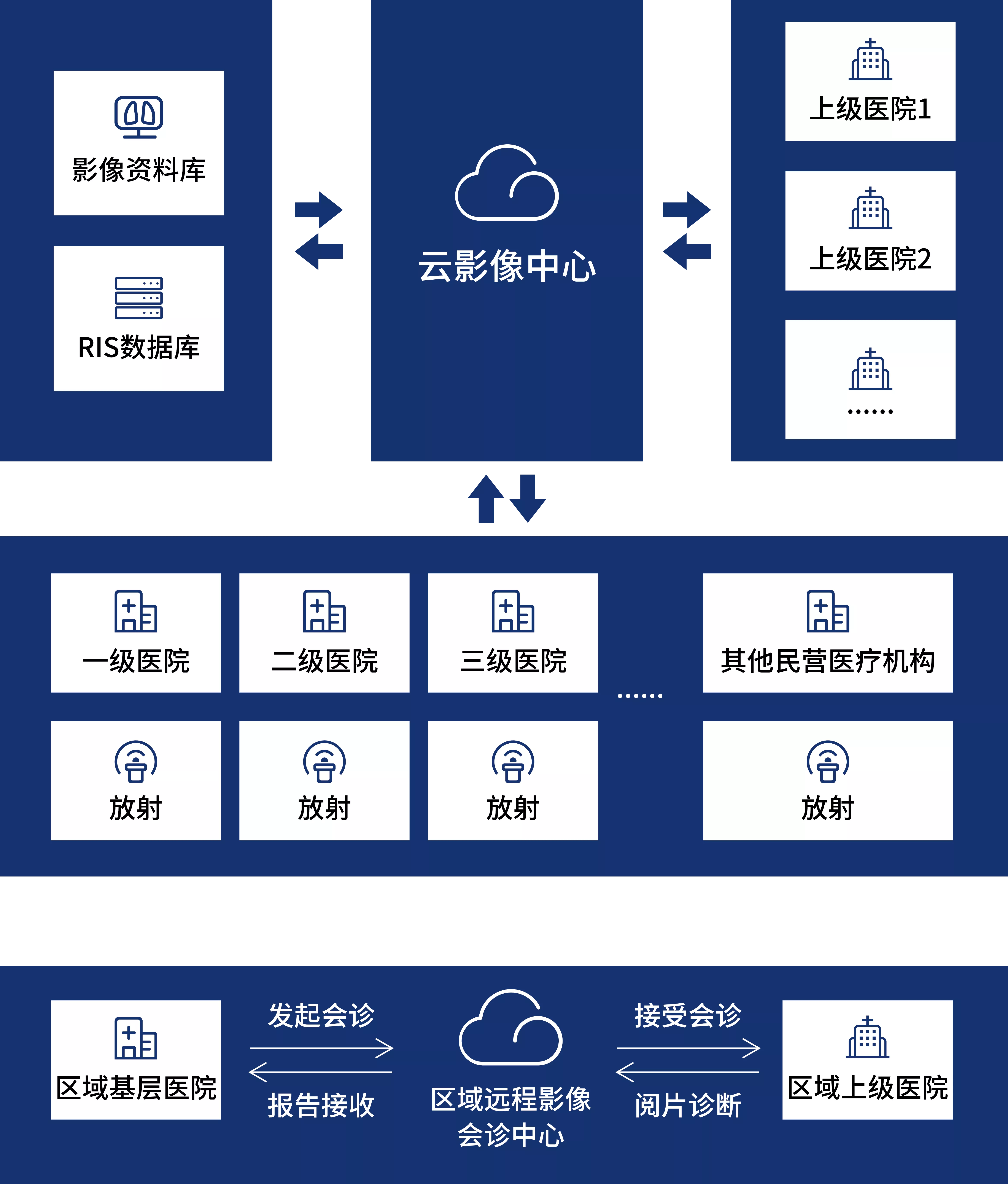 区域影像系统