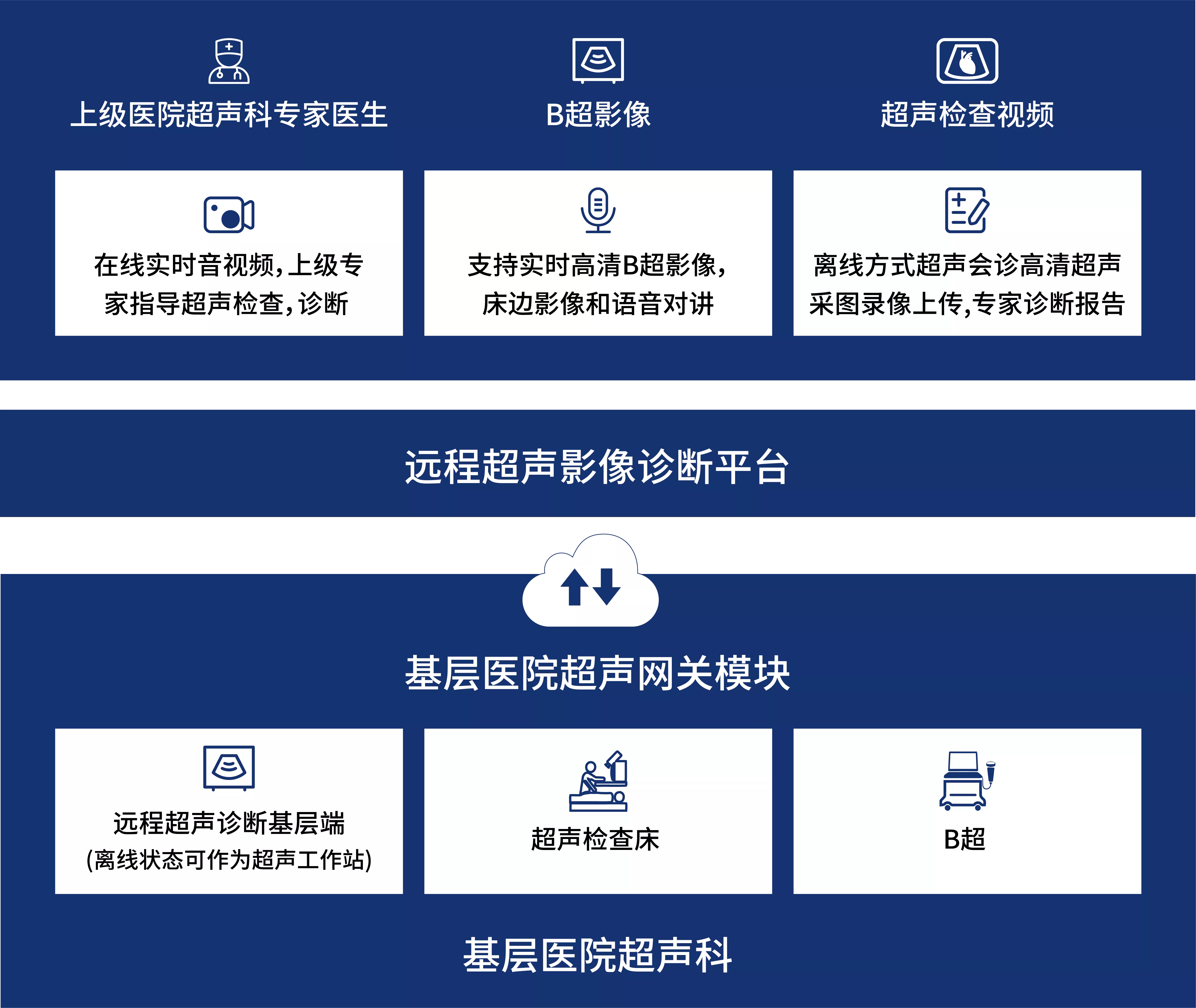区域超声系统